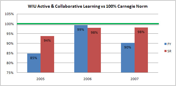 graph of 2007 NSSE Active & Collaborative Learning